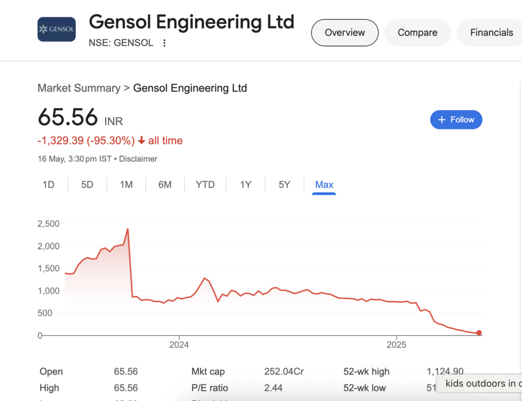 Gensol Engineering