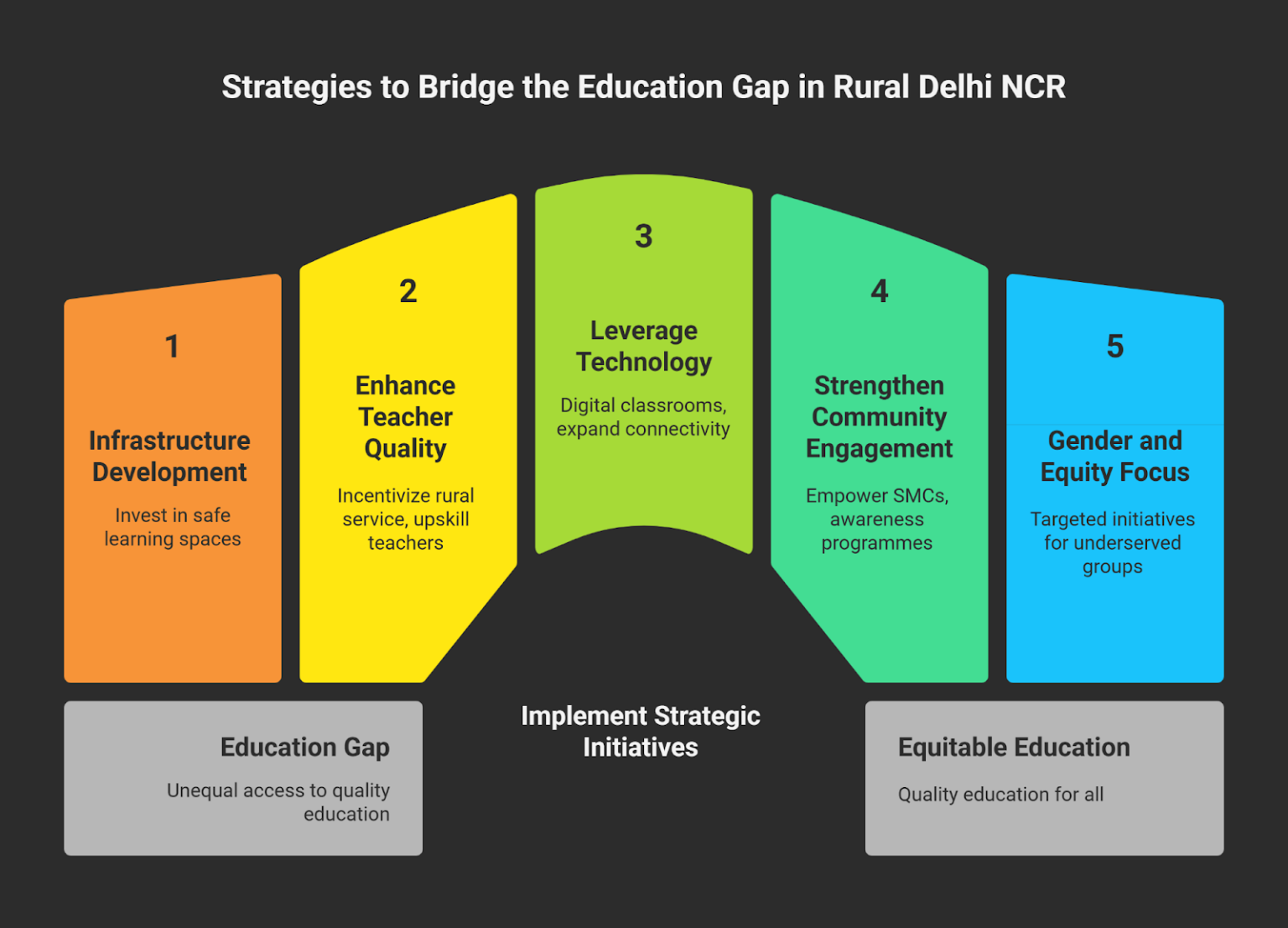 Urban and Rural Education in Delhi NCR: A Growing Divide Inside India’s ...